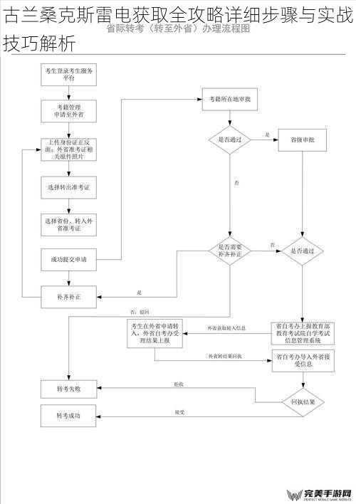 获取全流程详解