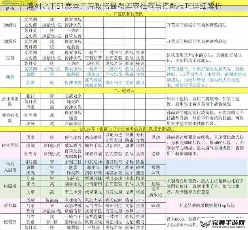 鸿图之下S1赛季开荒攻略最强阵容推荐与搭配技巧详细解析