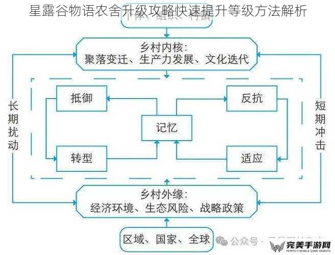 星露谷物语农舍升级攻略快速提升等级方法解析