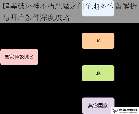 暗黑破坏神不朽恶魔之门全地图位置解析与开启条件深度攻略