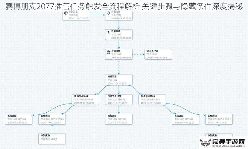 任务触发机制：时空坐标与情感阈值