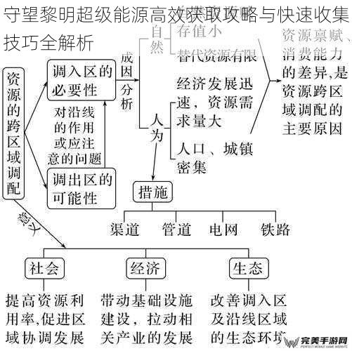 基础资源区布局优化：稳定产出的根基  