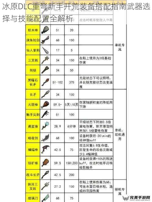 冰原DLC重弩新手开荒装备搭配指南武器选择与技能配置全解析